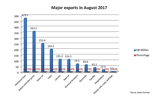 508-Qatalum products top Qatar’s non-Oil exports.jpg