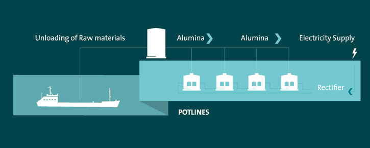 Primary aluminium plant