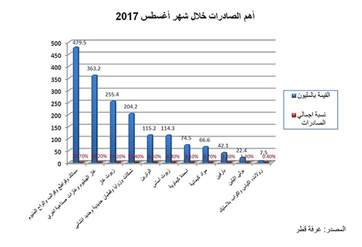 508- 2Qatalum products top Qatar’s non-Oil exports AR.jpg